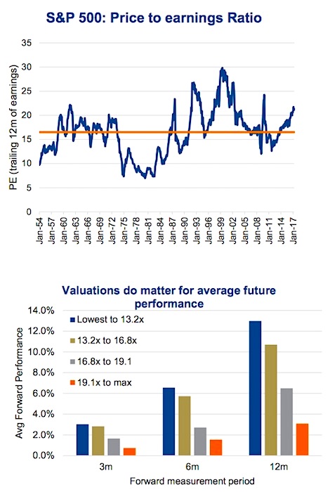 Understanding High Stock Market Valuations: A BofA Analysis