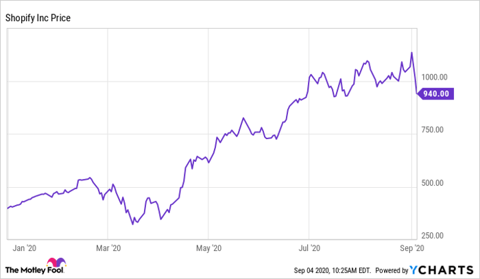 14%+ Shopify Stock Rally After Nasdaq 100 Addition 14%+ Shopify Stock Rally After Nasdaq 100 Addition
