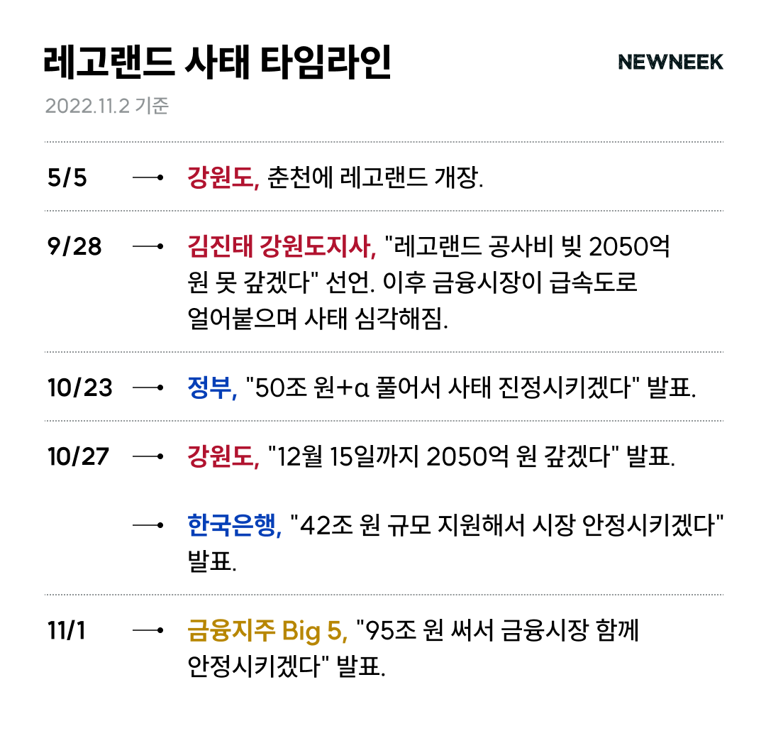 카드론 금리 15% 돌파, 레고랜드 사태 후 최고치 경신