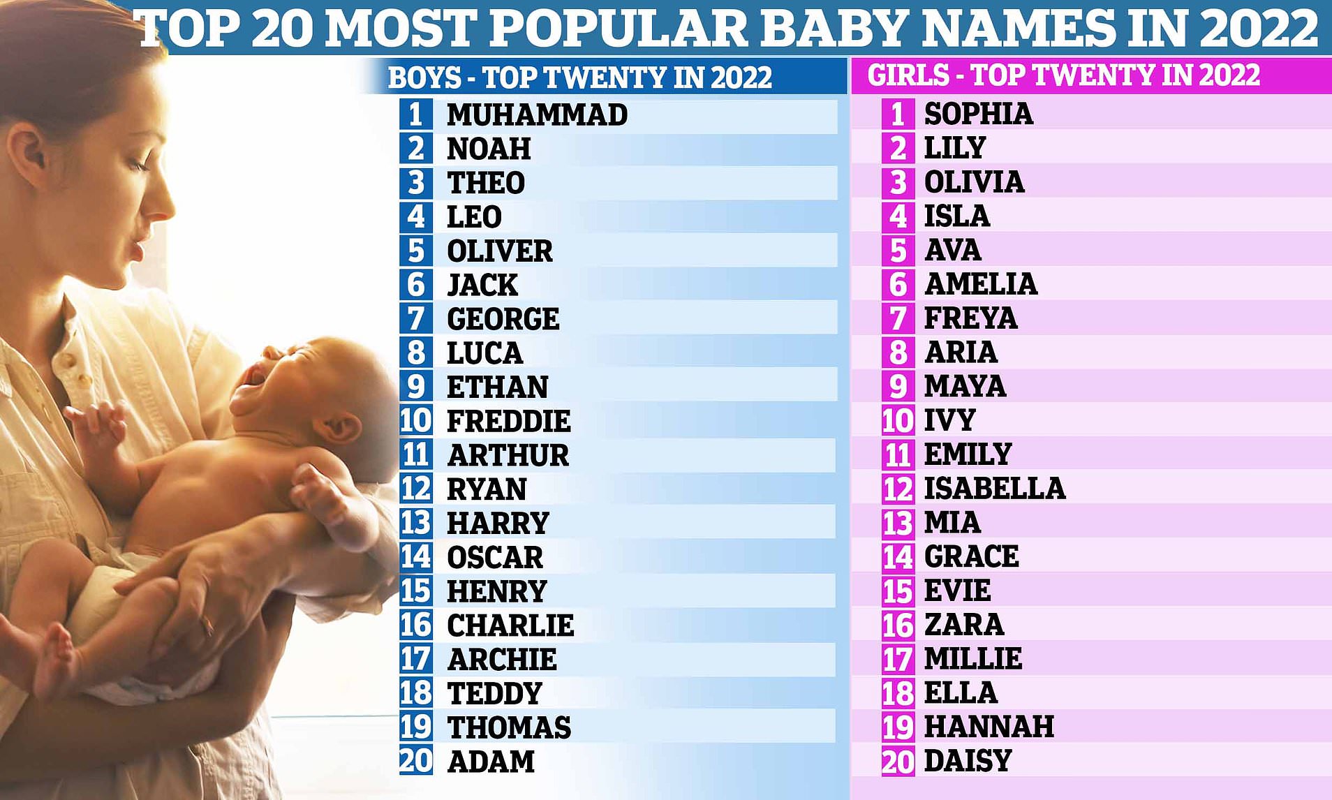 2024's Most Popular Baby Names: Classic Choices And New Arrivals 2024's Most Popular Baby Names: Classic Choices And New Arrivals