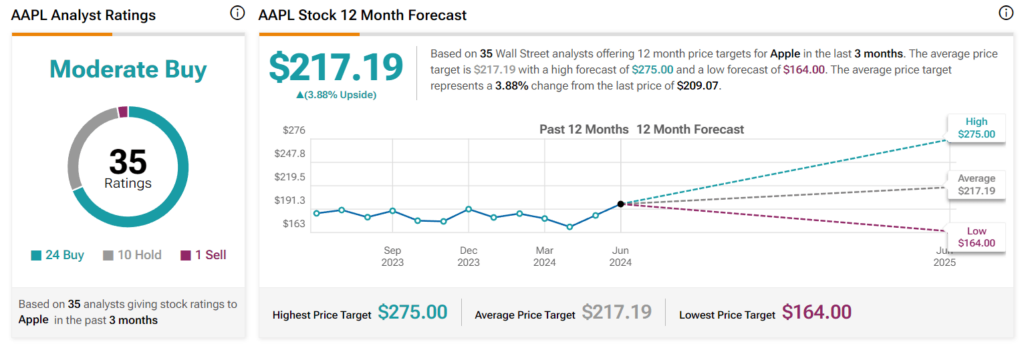$254 Apple Stock Price Target: Should You Buy Now? Analyst's Perspective $254 Apple Stock Price Target: Should You Buy Now? Analyst's Perspective