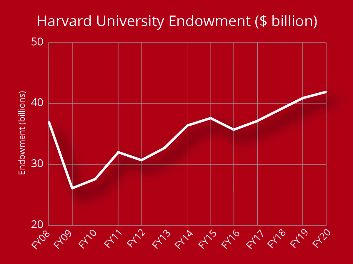 $3 Billion Harvard Grant Redistribution: Trump's Trade School Proposal Explained $3 Billion Harvard Grant Redistribution: Trump's Trade School Proposal Explained
