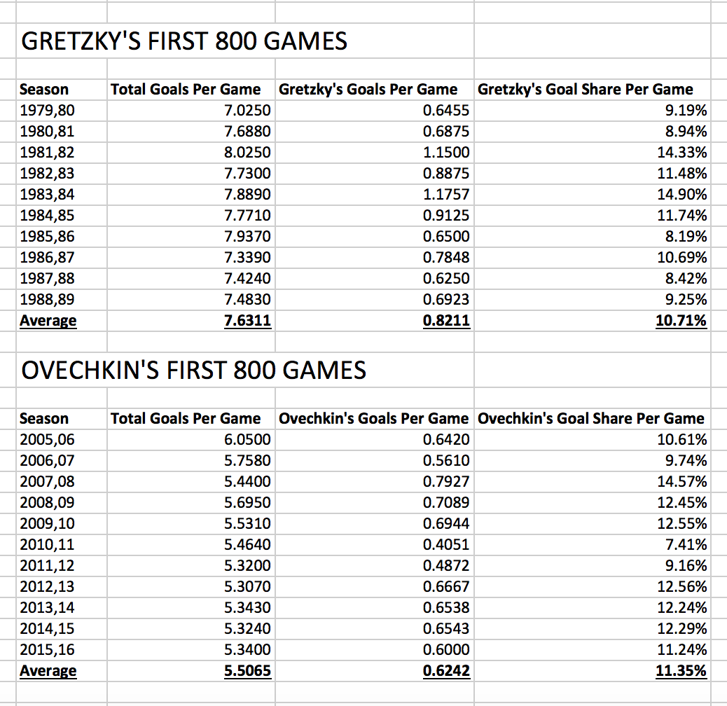 893 Goals And Closing In: Ovechkin's Pursuit Of Gretzky's Record 893 Goals And Closing In: Ovechkin's Pursuit Of Gretzky's Record
