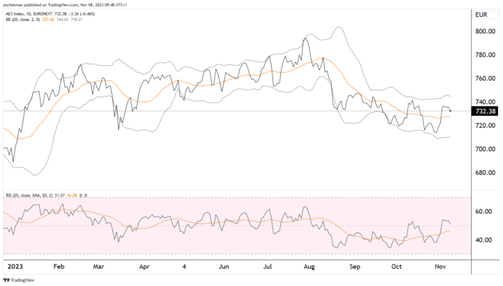 ABN AMRO AEX: Analyse Van De Kwartaalresultaten En Marktbewegingen ABN AMRO AEX: Analyse Van De Kwartaalresultaten En Marktbewegingen