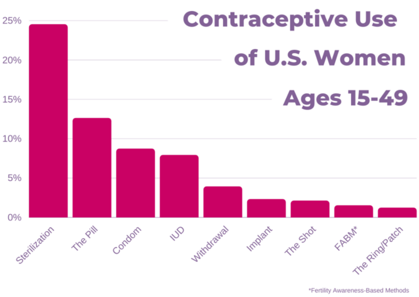 Access To Birth Control: Examining The Impact Of Over-the-Counter Options Post-Roe Access To Birth Control: Examining The Impact Of Over-the-Counter Options Post-Roe
