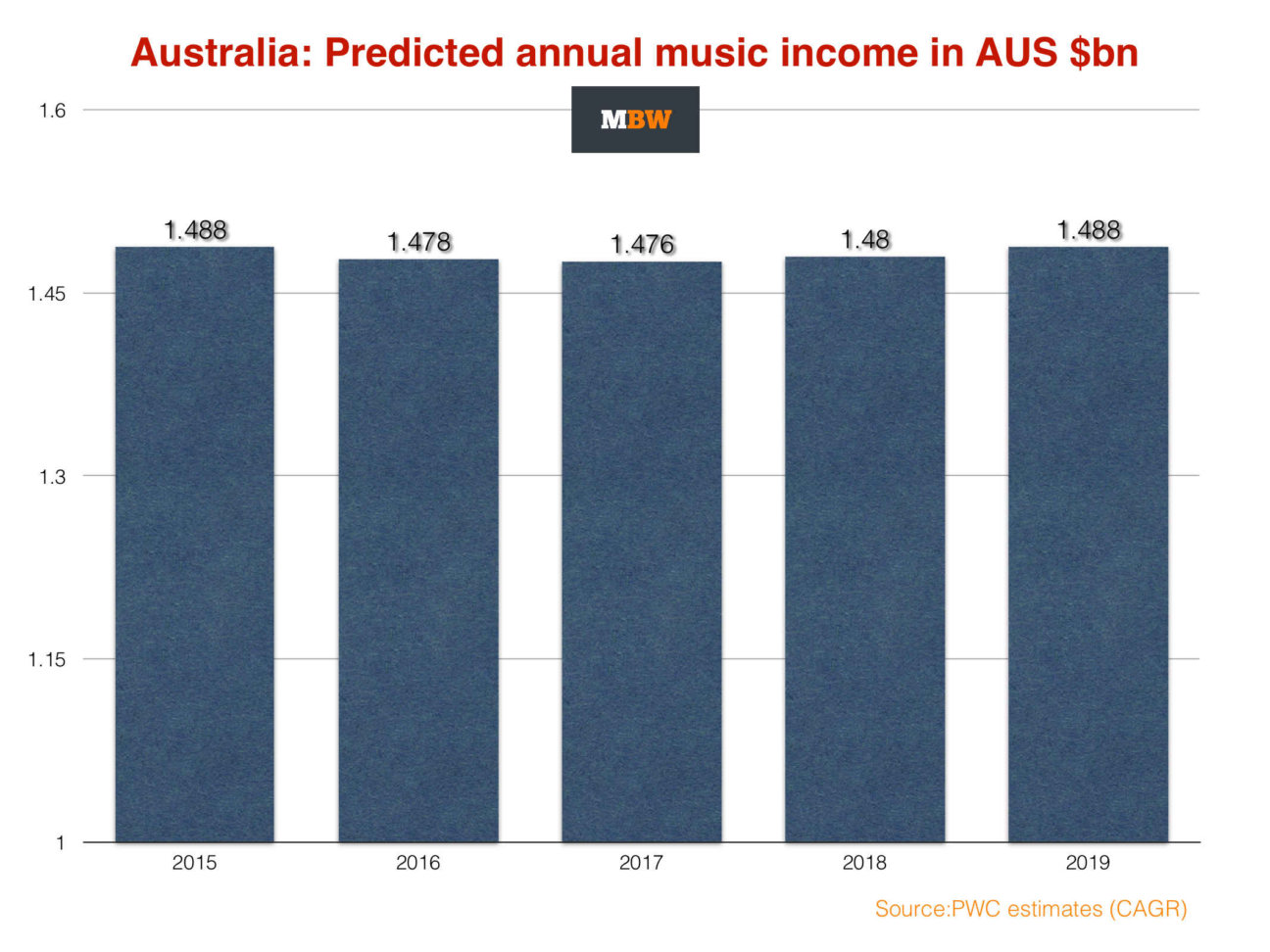 Advocacy Group Warns Of Crumbling Australian Music Industry, Targets Key Elections Advocacy Group Warns Of Crumbling Australian Music Industry, Targets Key Elections