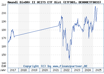 Amundi DJIA UCITS ETF (Dist): Factors Affecting Net Asset Value Amundi DJIA UCITS ETF (Dist): Factors Affecting Net Asset Value