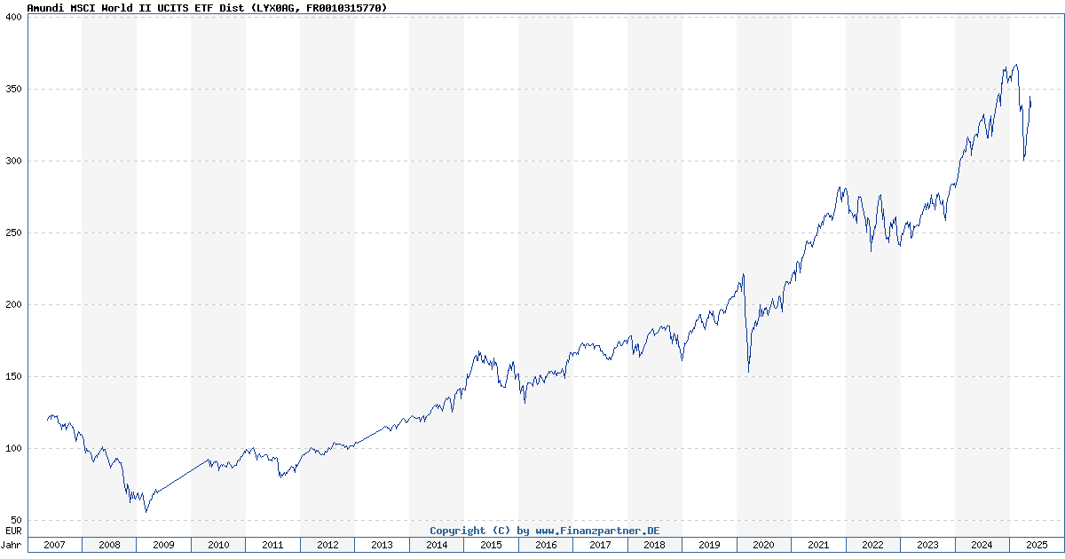 Amundi MSCI World Catholic Principles UCITS ETF Acc: A Guide To Its Net Asset Value (NAV) Amundi MSCI World Catholic Principles UCITS ETF Acc: A Guide To Its Net Asset Value (NAV)