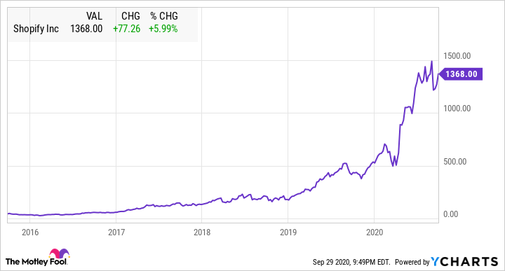Analysis: Shopify Stock's 14%+ Jump On Nasdaq 100 News Analysis: Shopify Stock's 14%+ Jump On Nasdaq 100 News