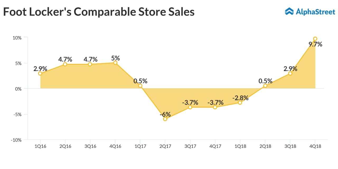 Analyzing Foot Locker's (FL) Q4 2024 Earnings: Successes And Challenges Of The Lace Up Plan Analyzing Foot Locker's (FL) Q4 2024 Earnings: Successes And Challenges Of The Lace Up Plan