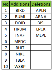 Apakah MTEL & MBMA Layak Dibeli Setelah Masuk MSCI Small Cap Index?