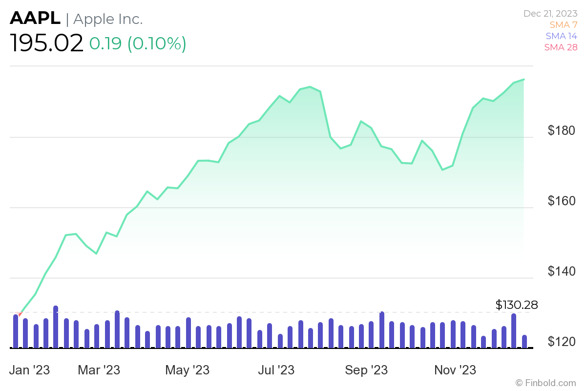 Apple Stock: $200 Entry Point – Considering A $254 Potential Apple Stock: $200 Entry Point – Considering A $254 Potential