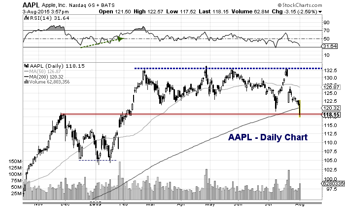 Apple Stock (AAPL): Key Price Levels To Watch Apple Stock (AAPL): Key Price Levels To Watch