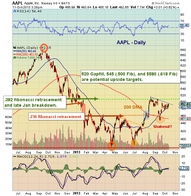 Apple Stock (AAPL): Predicting The Next Key Price Levels Apple Stock (AAPL): Predicting The Next Key Price Levels