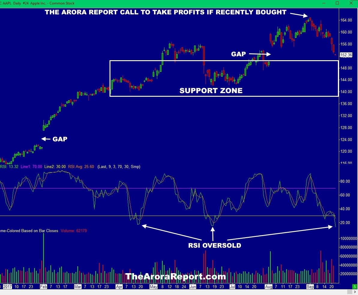 Apple Stock Dips Below Key Levels Before Q2 Earnings Report Apple Stock Dips Below Key Levels Before Q2 Earnings Report