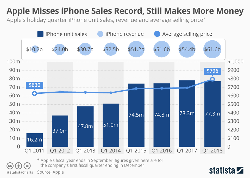Apple Stock Q2 Earnings: IPhone Sales And Revenue Growth Apple Stock Q2 Earnings: IPhone Sales And Revenue Growth