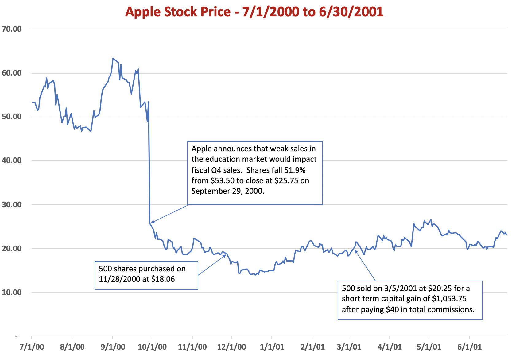 Apple Stock Slumps On $900 Million Tariff Projection Apple Stock Slumps On $900 Million Tariff Projection
