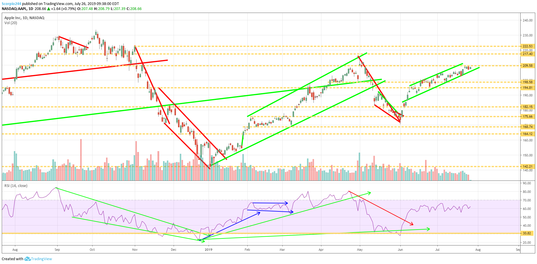 Apple Stock Under Pressure Ahead Of Crucial Q2 Results Apple Stock Under Pressure Ahead Of Crucial Q2 Results
