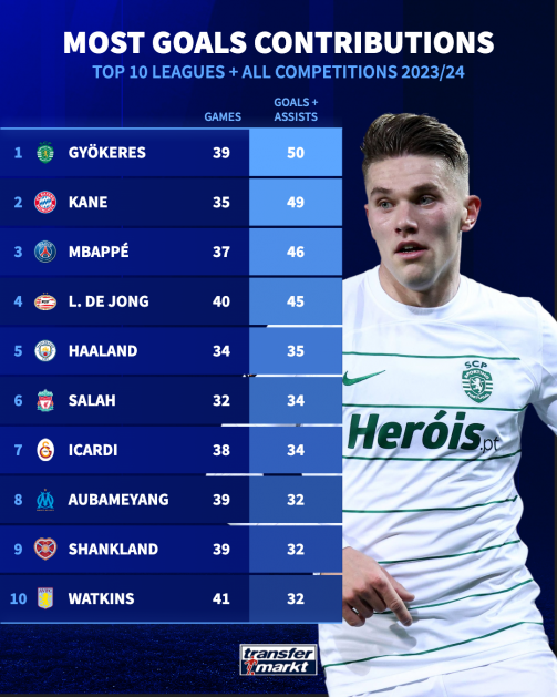 Arsenal És Gyökeres: A Lehetséges Átigazolás Részletesen Arsenal És Gyökeres: A Lehetséges Átigazolás Részletesen
