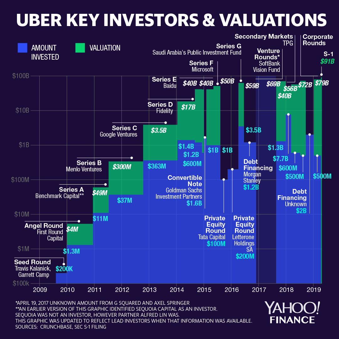 Assessing The Investment Potential Of Uber (UBER) Stock Assessing The Investment Potential Of Uber (UBER) Stock