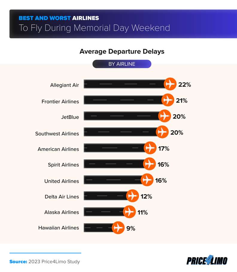 Best And Worst Days To Fly For Memorial Day Weekend 2025 Best And Worst Days To Fly For Memorial Day Weekend 2025