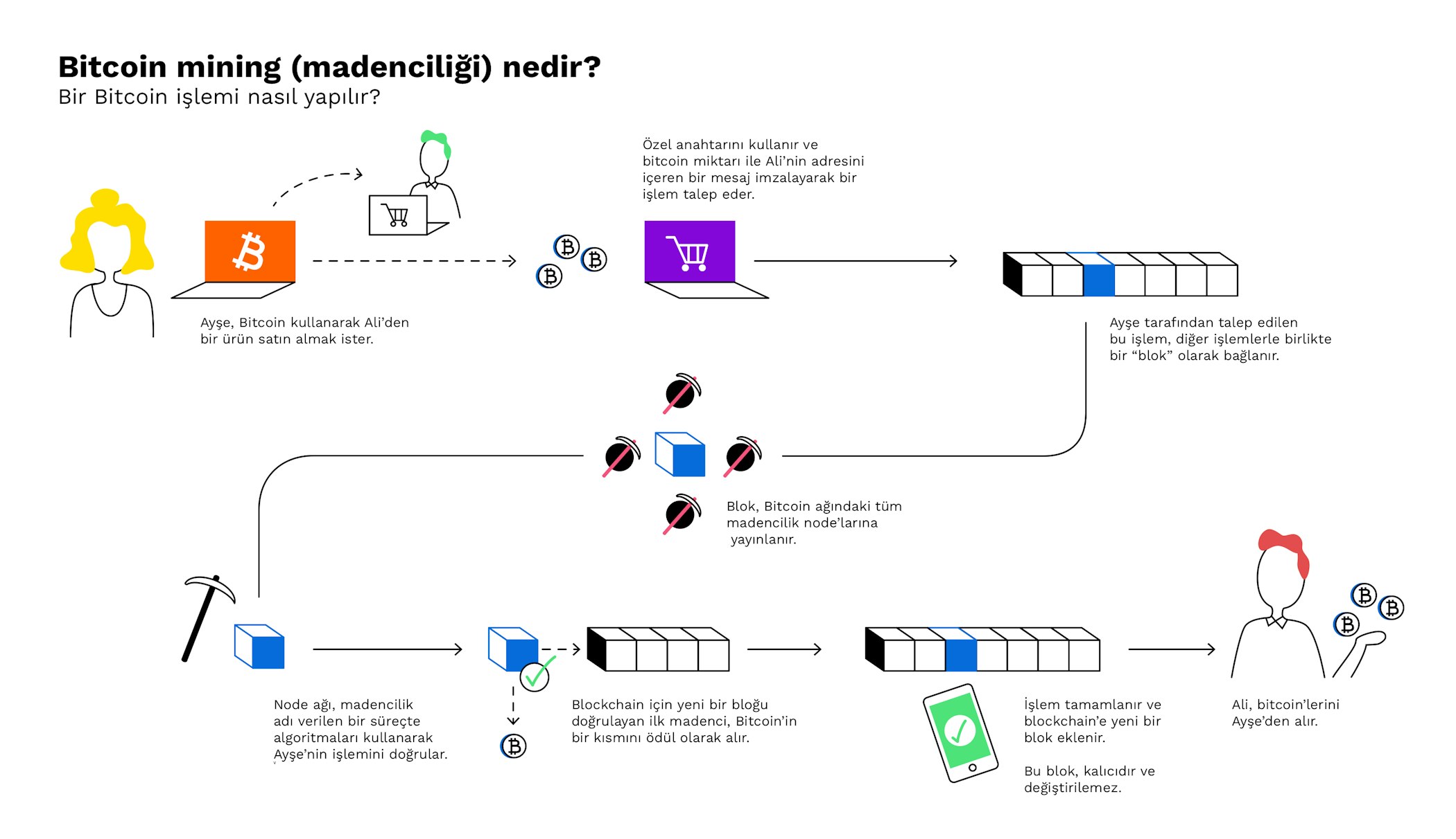 Bitcoin Madenciliği: Azalan Karlılık Ve Geleceği Bitcoin Madenciliği: Azalan Karlılık Ve Geleceği