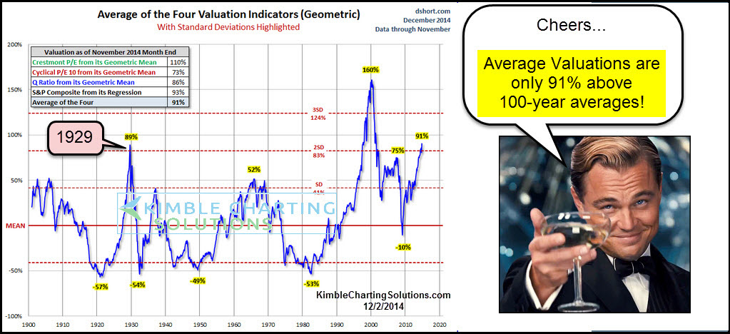 BofA's Rationale: Why Current Stock Market Valuations Are Justified BofA's Rationale: Why Current Stock Market Valuations Are Justified