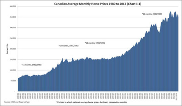 Canada's Housing Market: The Impact Of Sub-3% Mortgage Rates Canada's Housing Market: The Impact Of Sub-3% Mortgage Rates