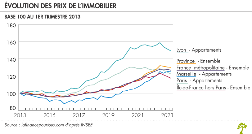 Carte Des Prix Immobiliers : Suivez L'évolution Des Prix Des Maisons Dans Votre Région De France Avec Les Dernières Données Notariales Carte Des Prix Immobiliers : Suivez L'évolution Des Prix Des Maisons Dans Votre Région De France Avec Les Dernières Données Notariales