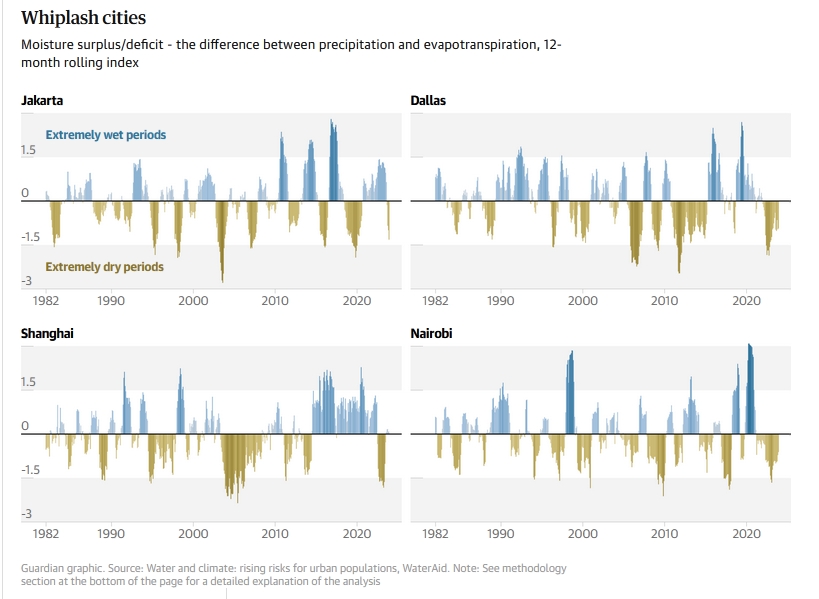 Climate Whiplash: How Cities Worldwide Are Experiencing Dangerous Impacts Climate Whiplash: How Cities Worldwide Are Experiencing Dangerous Impacts