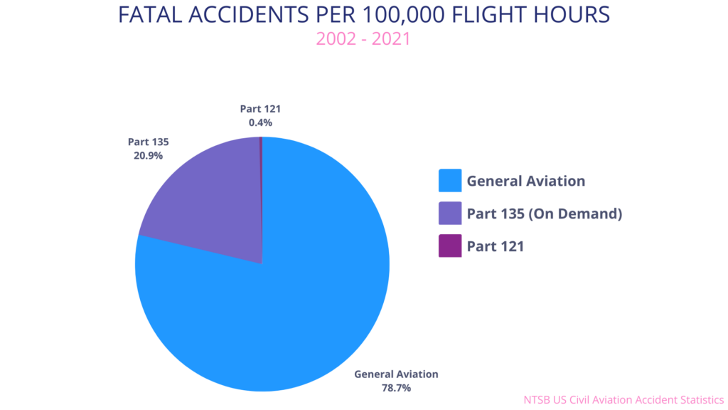 Close Calls And Crashes: A Visual Analysis Of Airplane Safety Data Close Calls And Crashes: A Visual Analysis Of Airplane Safety Data