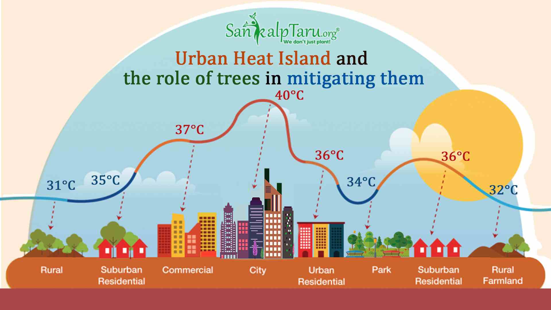 Combating Urban Heat In Indian Cities: The Role Of Advanced Materials Combating Urban Heat In Indian Cities: The Role Of Advanced Materials