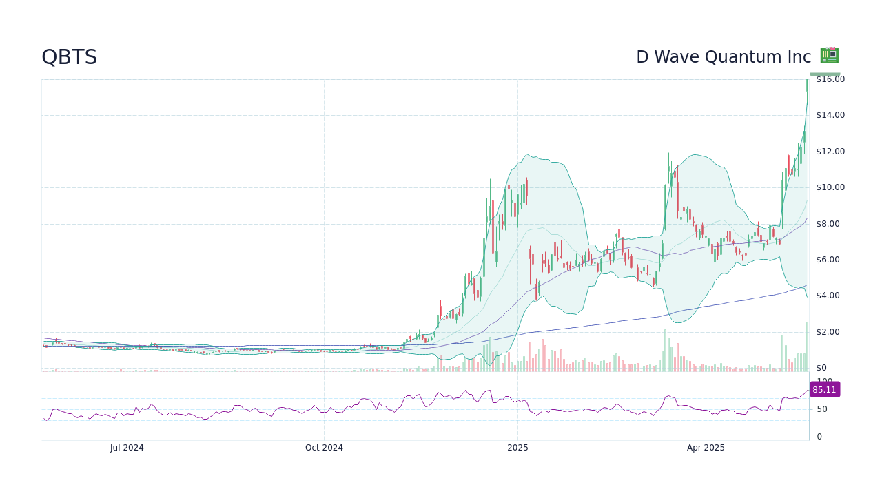 D-Wave Quantum Inc. (QBTS) Stock Plunge In 2025: Understanding The Decline D-Wave Quantum Inc. (QBTS) Stock Plunge In 2025: Understanding The Decline