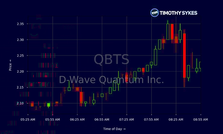 D-Wave Quantum Inc. (QBTS) Stock Surge: Reasons Behind The Recent Rise D-Wave Quantum Inc. (QBTS) Stock Surge: Reasons Behind The Recent Rise