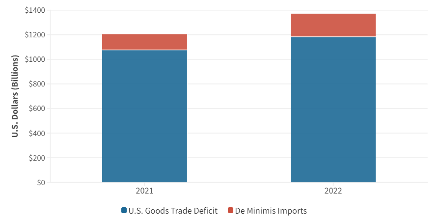 De Minimis Tariffs On Chinese Imports: Key Considerations For The G-7 De Minimis Tariffs On Chinese Imports: Key Considerations For The G-7