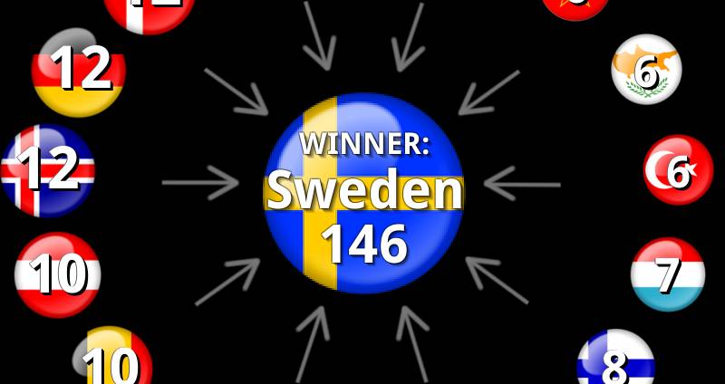 Deciphering The Eurovision Voting Process: Points, Scores & Results Deciphering The Eurovision Voting Process: Points, Scores & Results