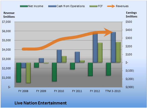Decoding Live Nation Entertainment (LYV): A Deep Dive Into Investment Strategies Decoding Live Nation Entertainment (LYV): A Deep Dive Into Investment Strategies