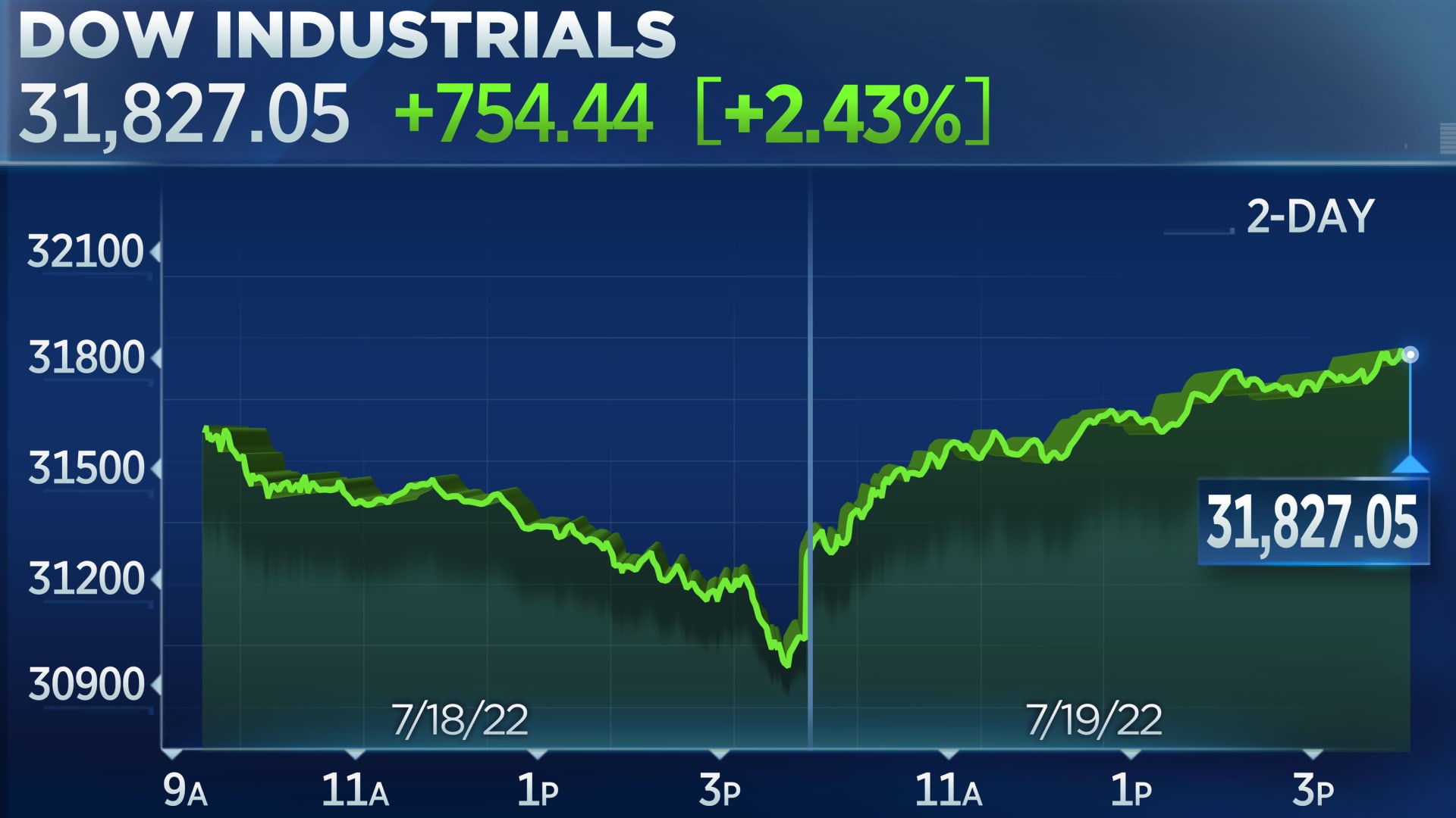 Dollar Weakness And Dow Futures Fall Following Moody's Action Dollar Weakness And Dow Futures Fall Following Moody's Action