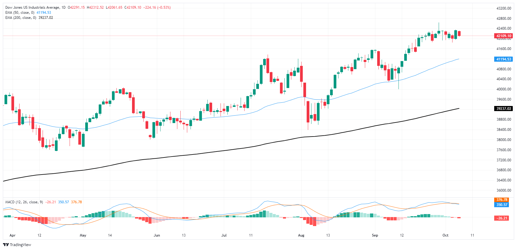 Dow Jones' Cautious Uptrend: Positive PMI Data Provides Support Dow Jones' Cautious Uptrend: Positive PMI Data Provides Support