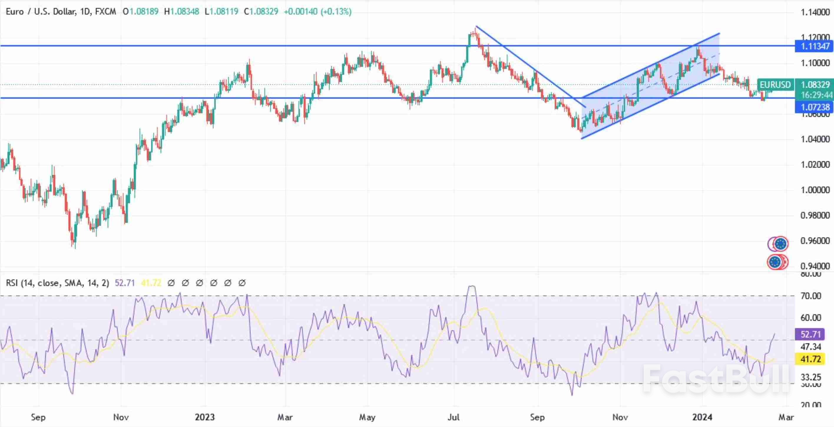 Dow Jones Gains Momentum: PMI Data Fuels Steady Ascent Dow Jones Gains Momentum: PMI Data Fuels Steady Ascent