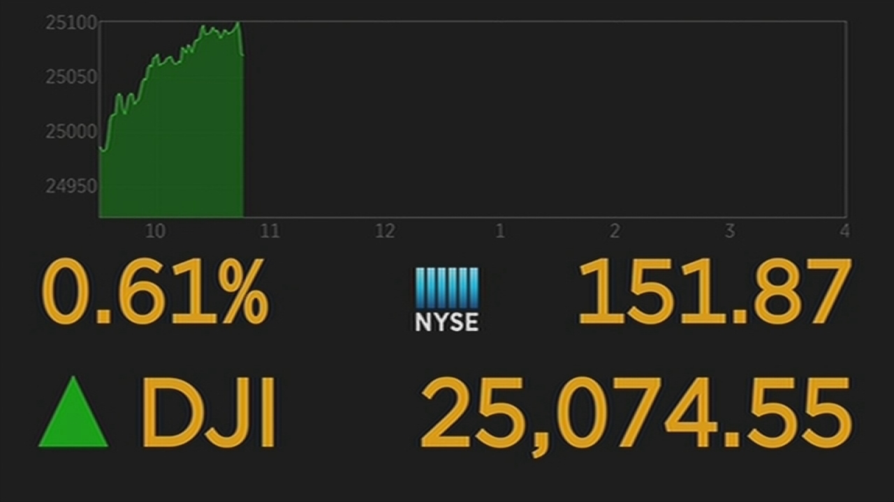 Dow Jones Index: Cautious Climb Continues After PMI Surprise