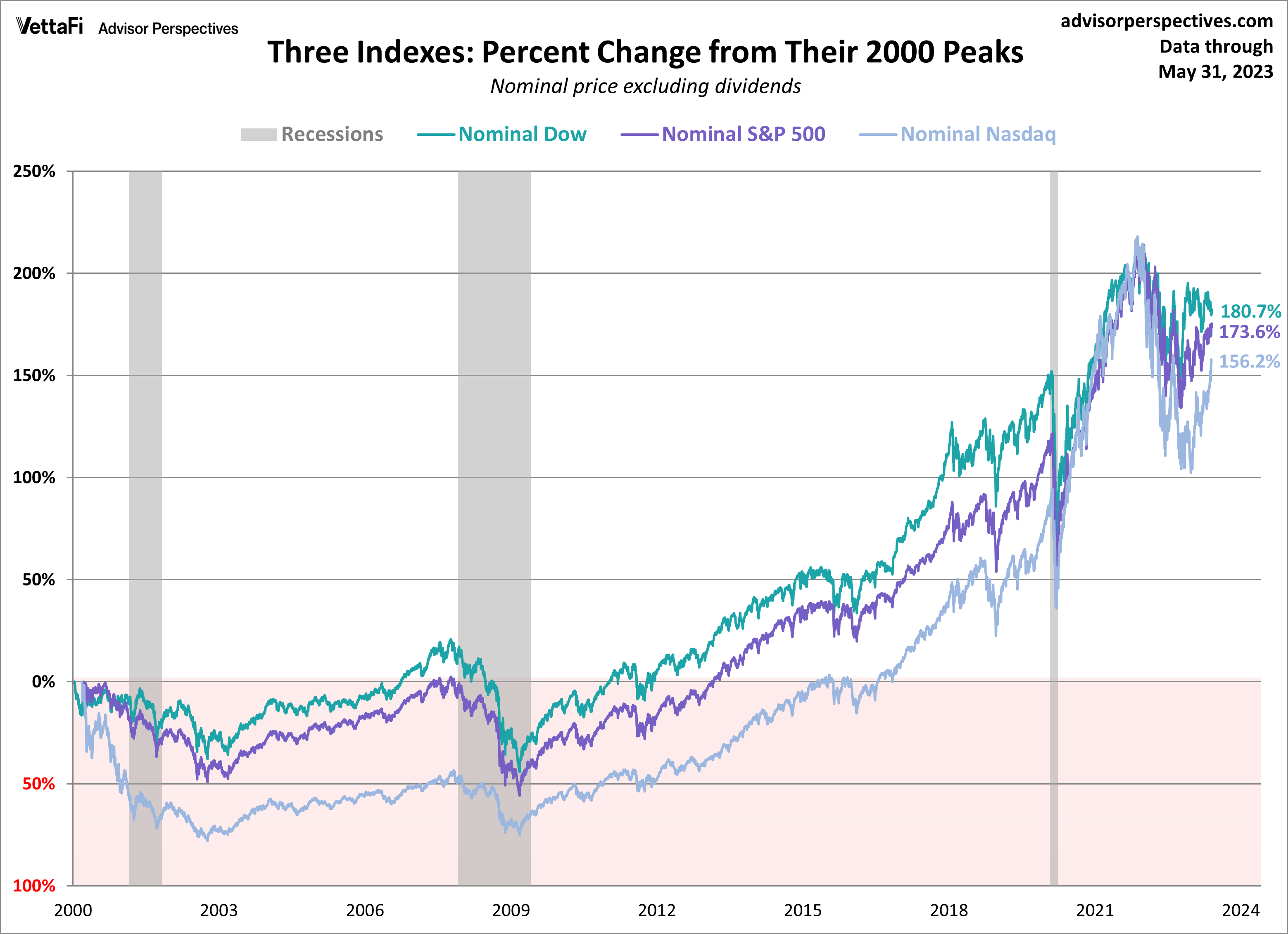 Dow Jones, S&P 500, And Nasdaq: Stock Market Summary For May 26 Dow Jones, S&P 500, And Nasdaq: Stock Market Summary For May 26