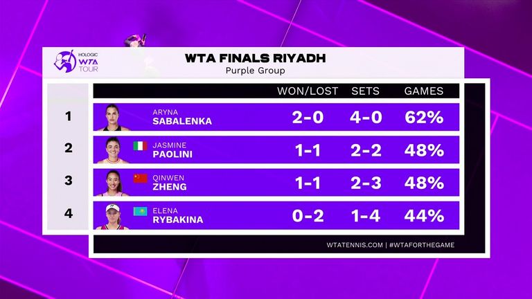 Dubai Tennis: Sabalenka Defeats Paolini, Ending Reign Dubai Tennis: Sabalenka Defeats Paolini, Ending Reign