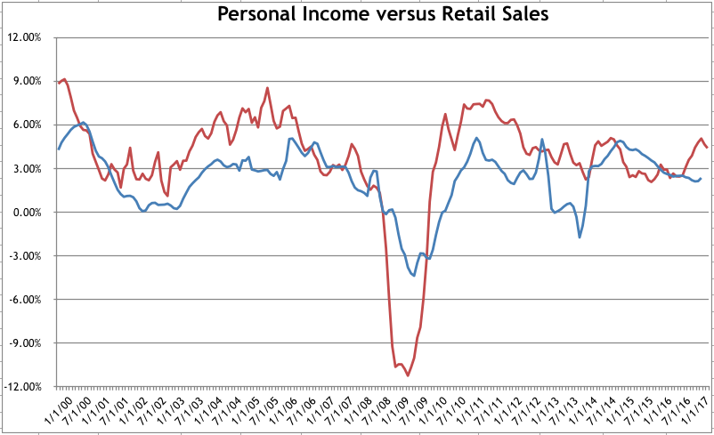 Economists Predict Rate Cuts Amidst Weak Retail Sales Data Economists Predict Rate Cuts Amidst Weak Retail Sales Data
