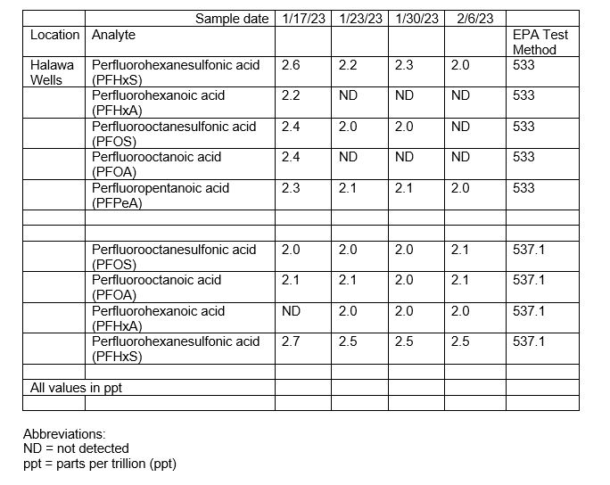 Elevated PFAS Levels Found In Blue Mountains Water Supply Elevated PFAS Levels Found In Blue Mountains Water Supply