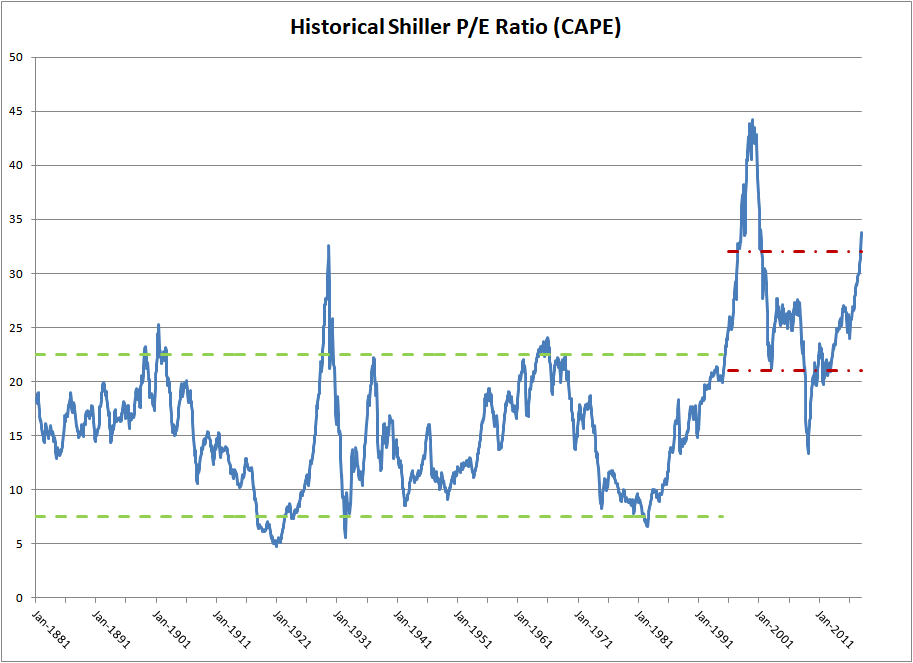 Elevated Stock Market Valuations: Why BofA Remains Confident Elevated Stock Market Valuations: Why BofA Remains Confident