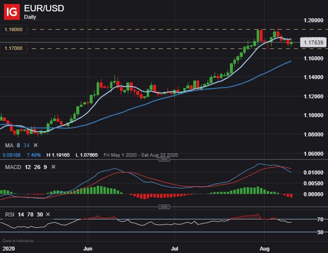 EUR/USD Outlook: Lagarde's Impact On The Euro's International Role EUR/USD Outlook: Lagarde's Impact On The Euro's International Role