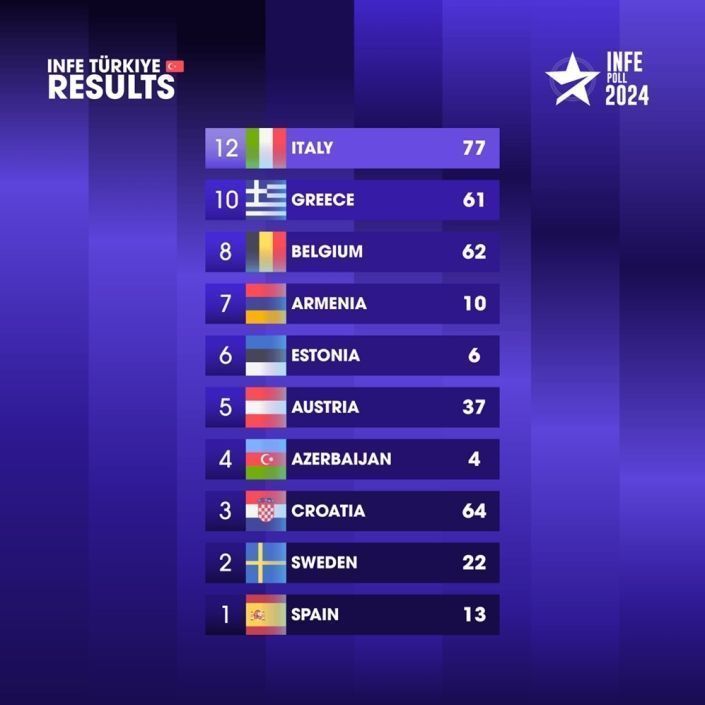 Eurovision 2024 INFE Poll: Vote Now In ESCToday's 9th Annual Prediction Eurovision 2024 INFE Poll: Vote Now In ESCToday's 9th Annual Prediction