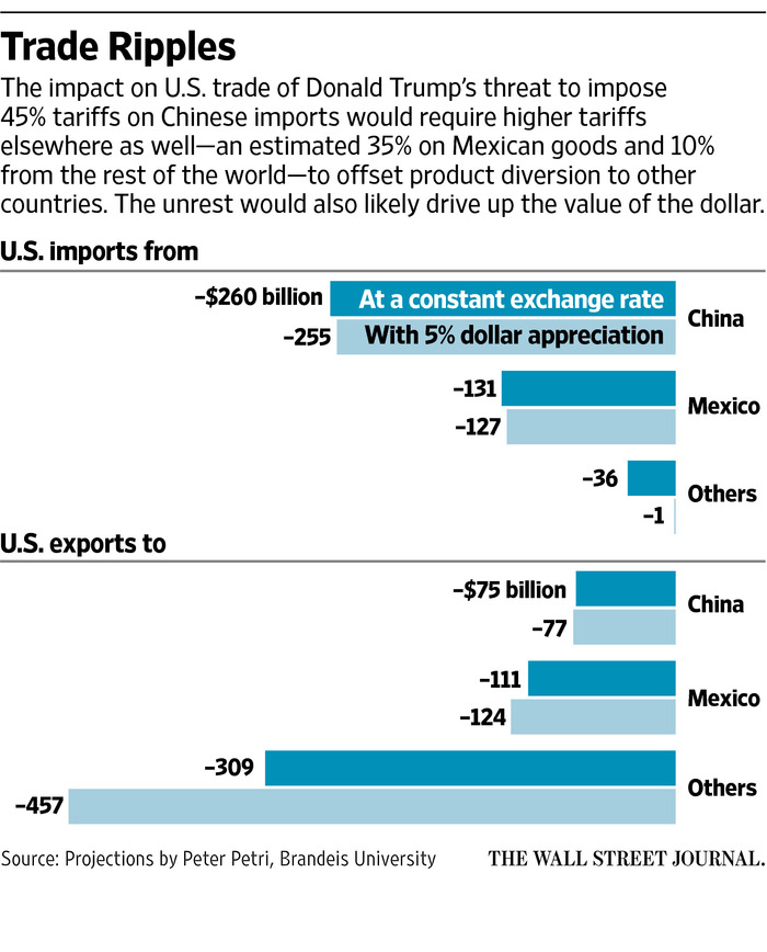 Evaluating The Consequences Of Trump's Trade Approach On US Economic Supremacy Evaluating The Consequences Of Trump's Trade Approach On US Economic Supremacy