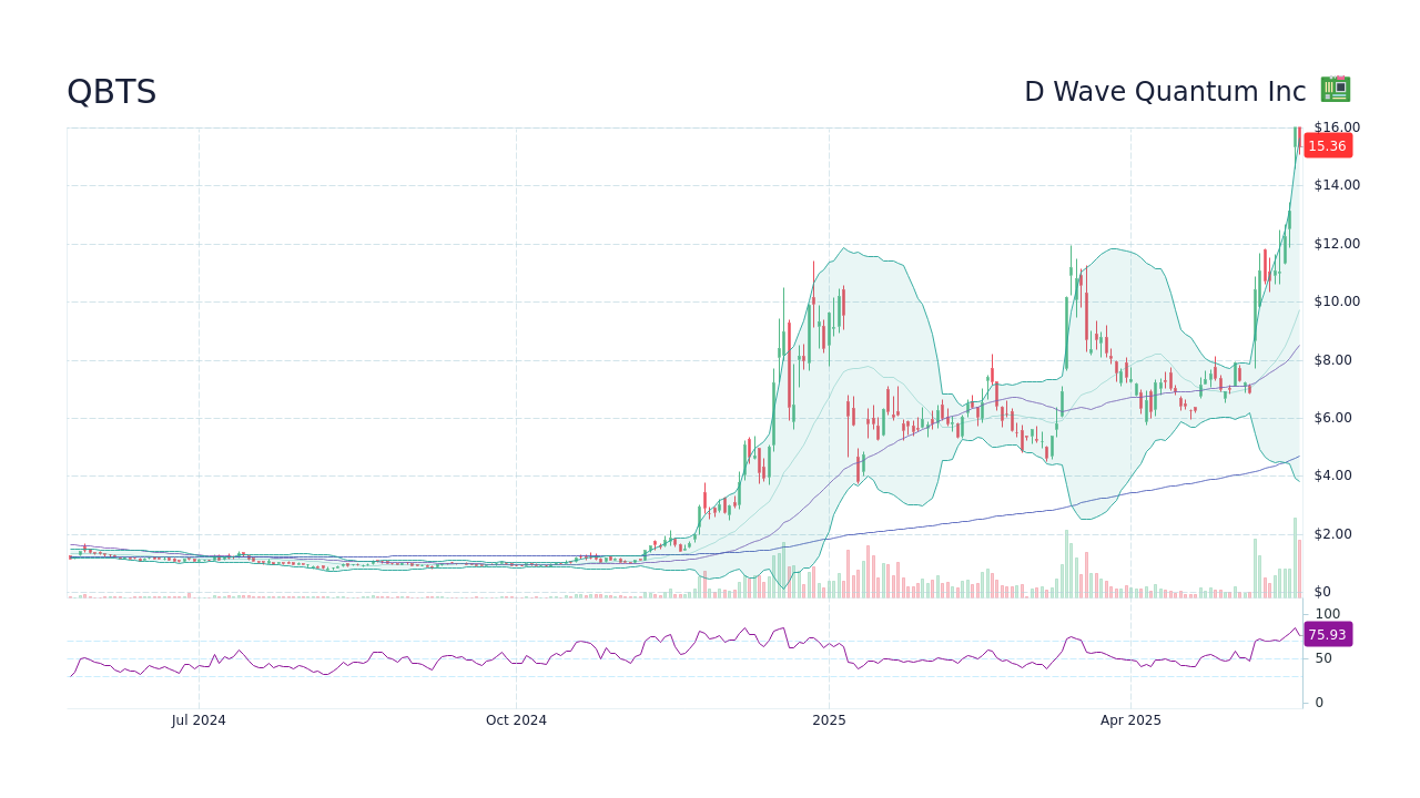 Factors Contributing To D-Wave Quantum (QBTS) Stock's 2025 Decline Factors Contributing To D-Wave Quantum (QBTS) Stock's 2025 Decline
